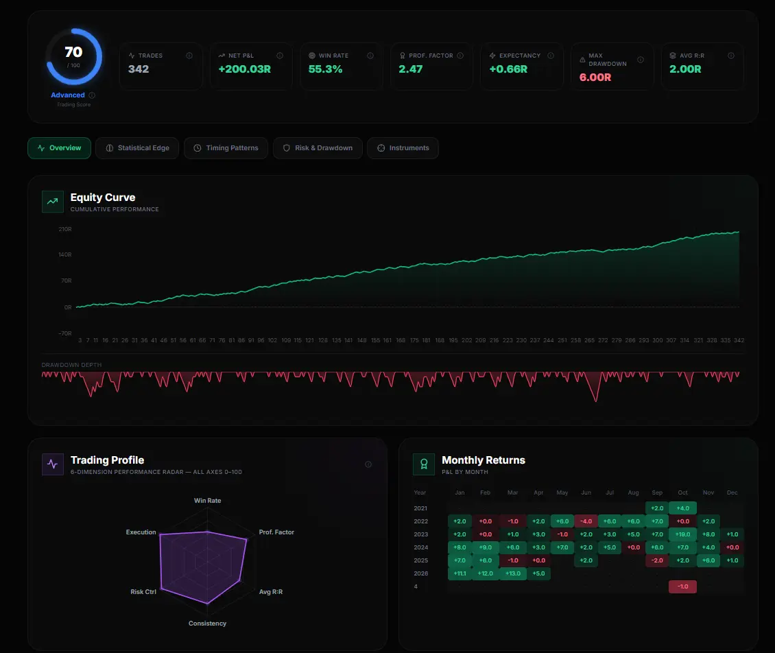 TradingSFX advanced analytics score showing trader performance grade, consistency rating, and discipline metrics