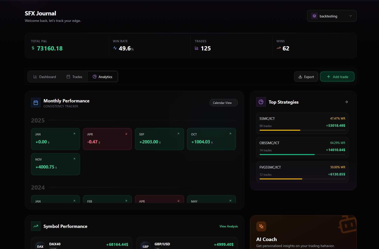 Trading analytics showing monthly performance calendar, strategy breakdown, and symbol analysis with win rate bars
