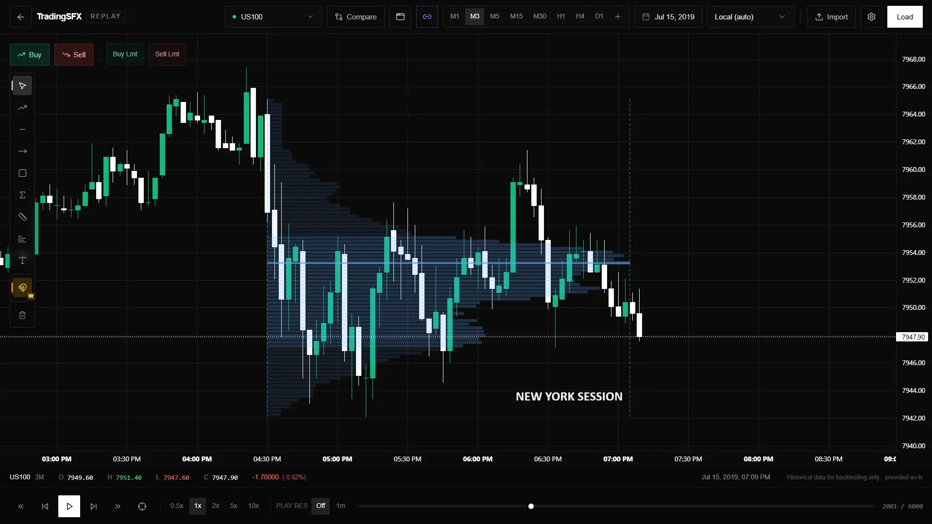 Fixed range volume profile drawn between two points over a session in the TradingSFX bar-replay backtester, with the point of control and value area marked