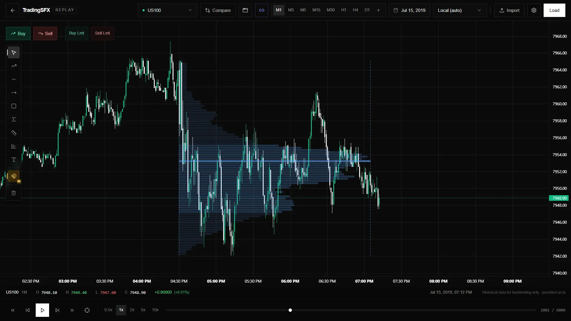 Volume profile anatomy on a price chart, showing the point of control, the value area with its VAH and VAL edges, and high and low volume nodes
