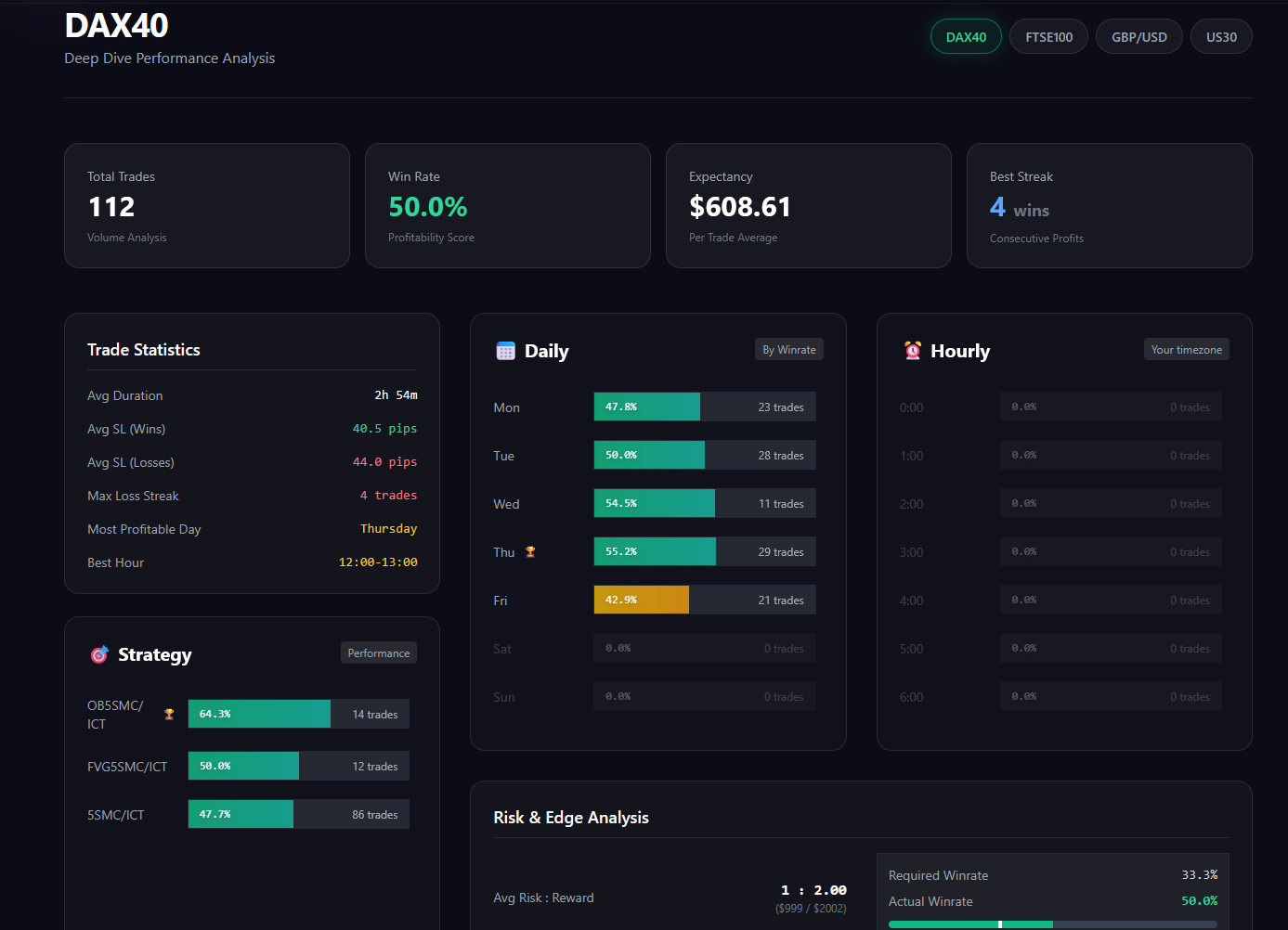 Detailed trade analysis page with performance heatmap, confluence edge analysis, and breakeven win rate visualization
