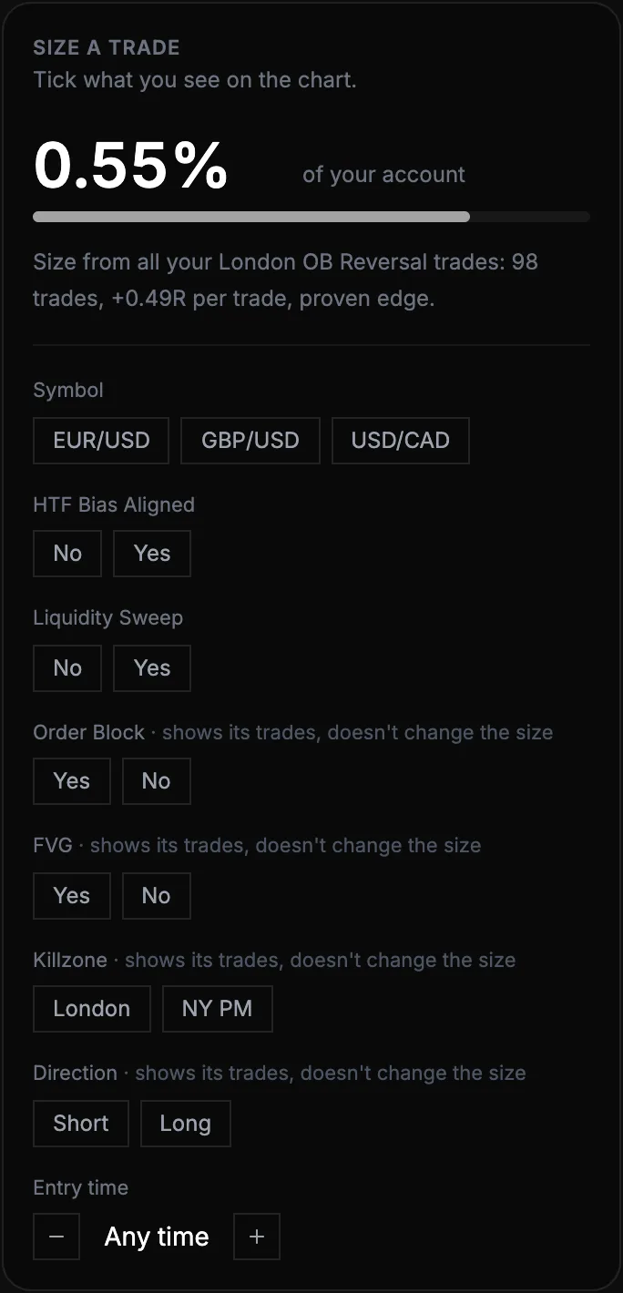 Size a trade: 0.55% of the account for a London OB Reversal, with the confluences that change the size